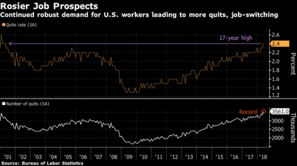 عدد قياسي من الأمريكيين يتركون وظائفهم وسط ثقة في سوق العمل