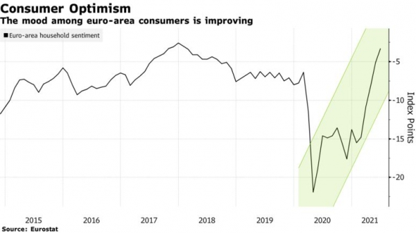 ثقة المستهلك في منطقة اليورو تتجاوز بفارق جيد مستويات ما قبل الجائحة في يونيو