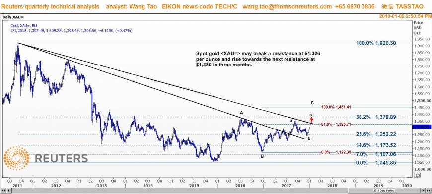 وانج تاو: الذهب قد يصعد صوب 1380 دولار خلال 3 أشهر