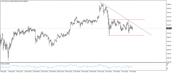 تحديث الذهب
