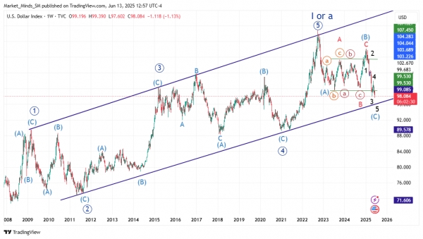 تحديث مؤشر الدولار الامريكى DXY