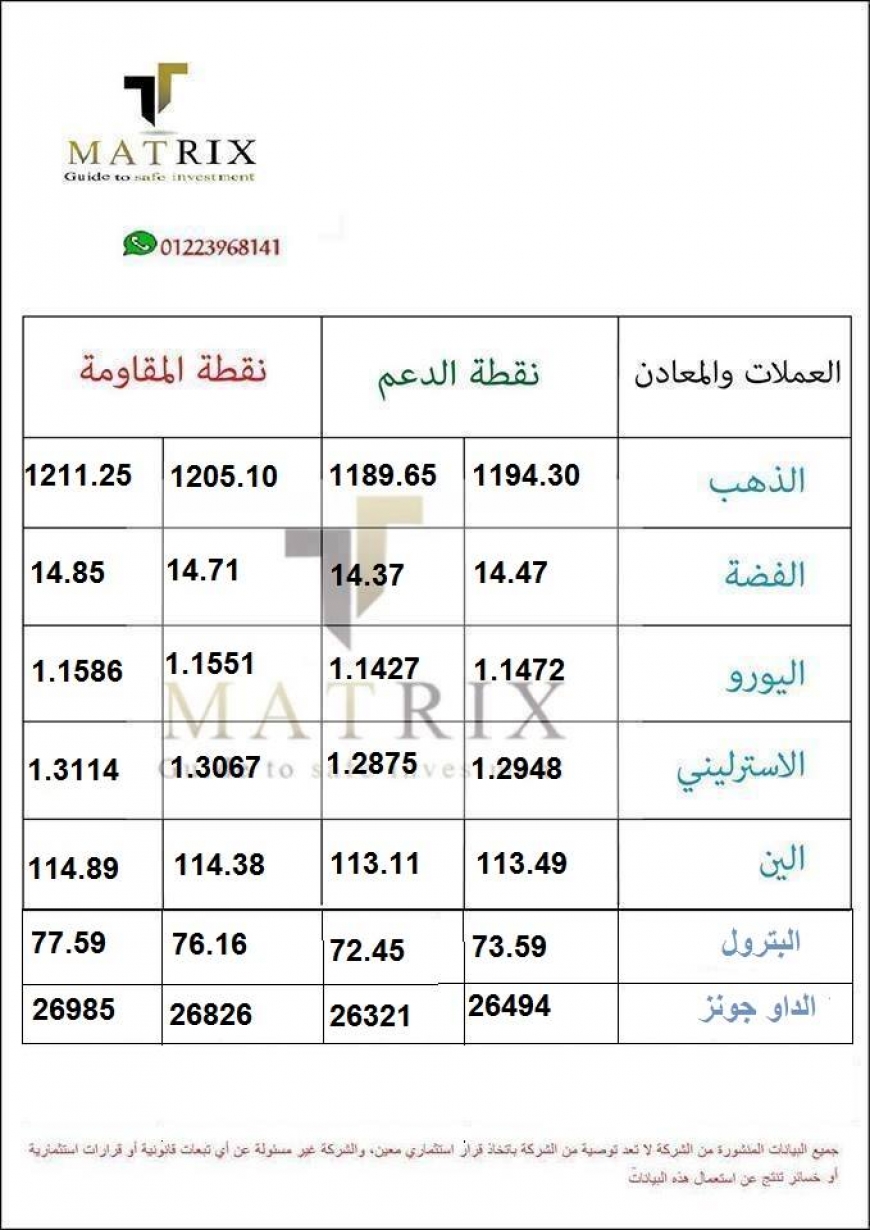 نقاط الدعم والمقاومة ليوم الجمعة 5/10/2018