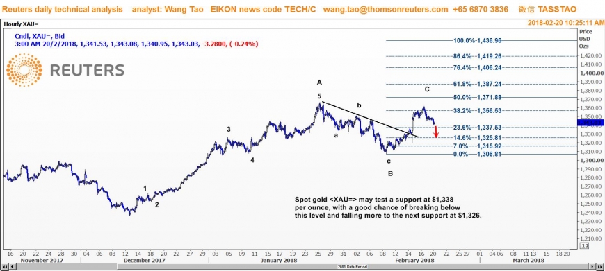 وانج تاو: الذهب ربما يهبط صوب 1326 دولار