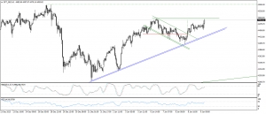 تحديث التحليل الفنى للذهب