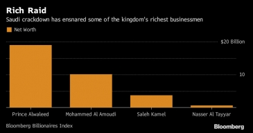 بلومبرج: حملة التطهير في السعودية تهدد ثروات شخصية بقيمة 33 مليار دولار