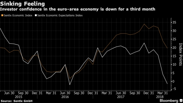 ثقة المستثمرين في اقتصاد منطقة اليورو تتدهور