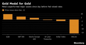 الذهب يتفوق على كل الأصول الرئيسية منذ رفع الفيدرالي لأسعار الفائدة
