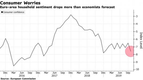 ثقة المستهلك في منطقة اليورو تنخفض إلى أدنى مستوى هذا العام