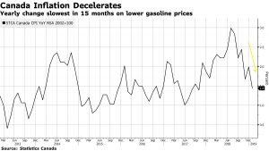 التضخم في كندا ينخفض لأدنى مستوى في 15 شهرا