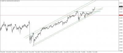 التحليل الفنى للدولار الامريكى مقابل الين اليابانى USDJPY