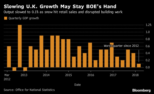 أسوأ نمو للاقتصاد البريطاني منذ 2012 يثير بقوة الشكوك حول زيادة أسعار الفائدة