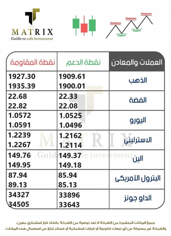 نقاط الدعم والمقاومة ليوم الاثنين