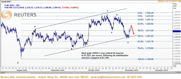 وانج تاو: الذهب ربما يواصل إرتداده إلى 1223 دولار