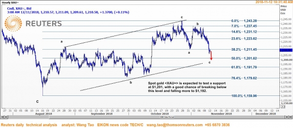 وانج تاو: الذهب عرضة لمزيد من التراجعات حال كسر 1201 دولار