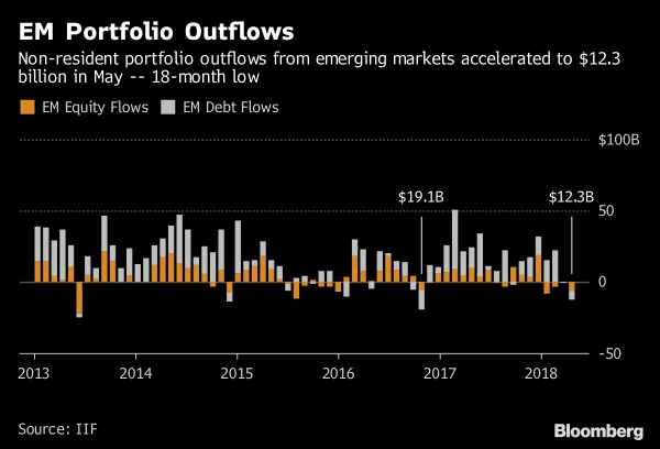 الأسواق الناشئة في مايو تشهد أكبر تدفقات خارجية في 18 شهرا
