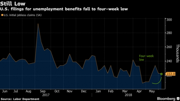 طلبات إعانة البطالة بأمريكا عند أدنى مستوى في 4 أسابيع