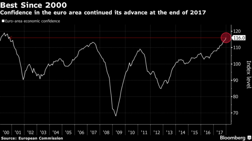 الثقة في اقتصاد منطقة اليورو ترتفع لأعلى مستوى في نحو عشرين عاما