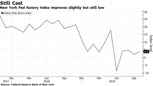 مؤشر نشاط المصانع في ولاية نيويورك يصدر مبكرا ويظهر ضعفا مستمرا
