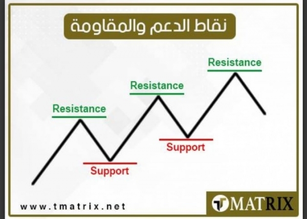 نقاط الدعم والمقاومة ليوم الثلاثاء 14/4/2020