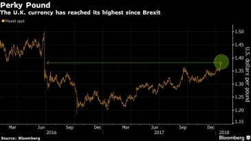 الاسترليني يقفز لأعلى مستوياته منذ تصويت البريكست