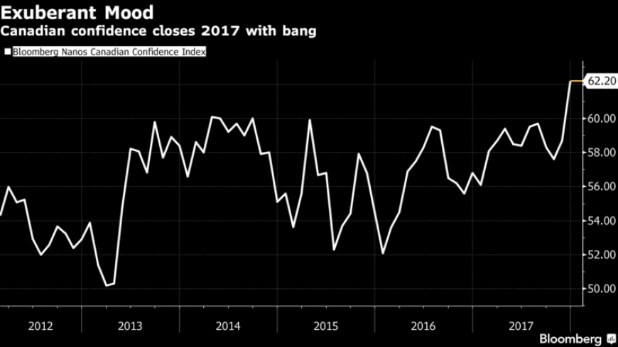 ثقة المستهلك الكندي تصل لأعلى مستوى منذ 2009
