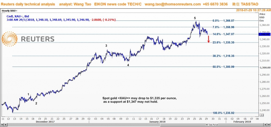 وانج تاو: الذهب قد يهبط إلى 1335 دولار