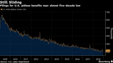 طلبات إعانة البطالة الأمريكية تنخفض الأسبوع الماضي مقتربة من أدنى مستوى في نحو 50 عاما