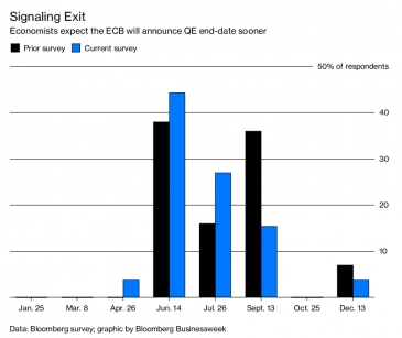 مسح لبلومبرج: توقعات بإقتراب إعلان المركزي الأوروبي نهاية لبرنامج شراء السندات