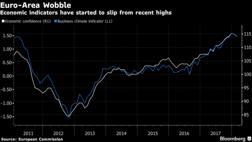 الثقة في اقتصاد منطقة اليورو تتراجع للشهر الثاني على التوالي