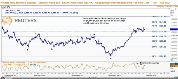 وانج تاو: الذهب محايد في نطاق 1311 و1329 دولار