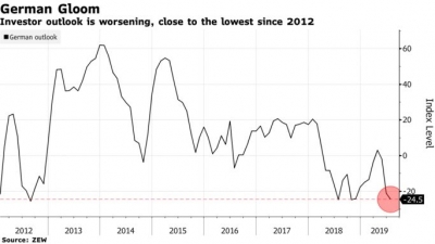 توقعات المستثمرين للاقتصاد الألماني تقترب من أدنى مستوى في 7 سنوات
