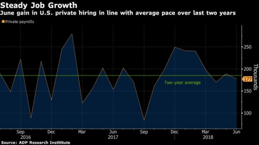 شركات القطاع الخاص الأمريكية تضيف عدد عاملين أقل من المتوقع في يونيو
