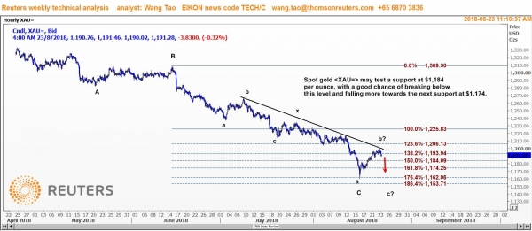 تاو: الذهب ربما يختبر مستوى الدعم 1184 دولار