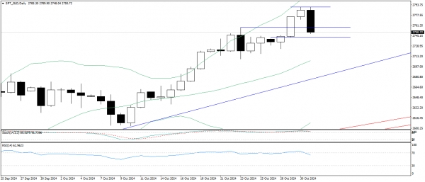 تحديث الذهب - Potential Bearish Engulfing formation