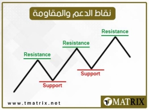 نقاط الدعم والمقاومة ليوم الاثنين 5/5/2025