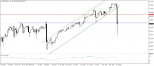 تحديث التحليل الفنى للدولار الامريكى مقابل الين اليابانى USDJPY