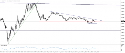 تحديث الدولار الامريكى مقابل الين اليابانى USDJPY