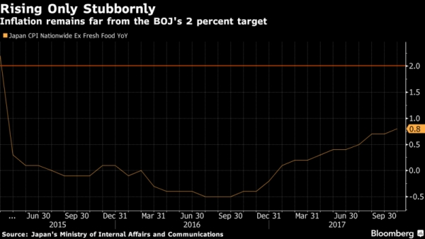 التضخم في اليابان يرتفع لكن مازال بعيداً عن المستهدف