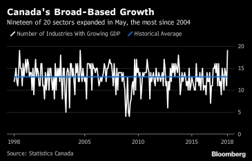 كندا تشهد نموا اقتصاديا هو الأوسع نطاق منذ نحو 14 عاما