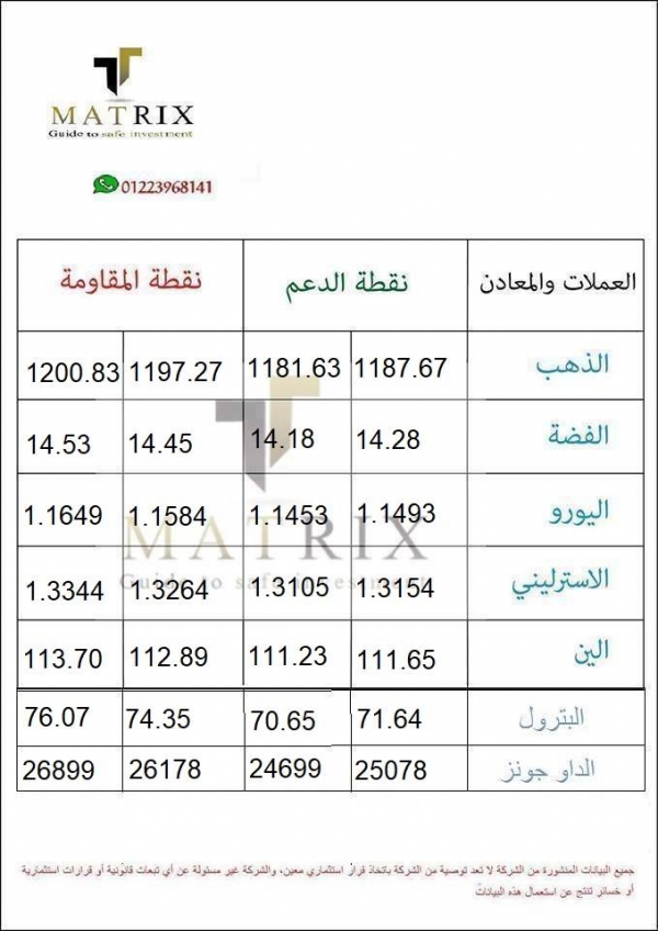 نقاط الدعم والمقاومة ليوم الخميس 11/10/2018