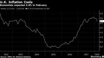التضخم في بريطانيا يتراجع أكثر من المتوقع في فبراير