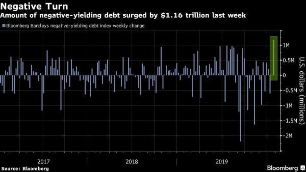 الديون سالبة العائد تقفز بمقدار 1.2 تريليون دولار وسط إقبال على الملاذات الآمنه