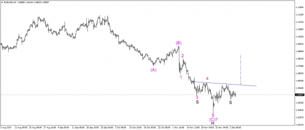 تحديث اليورو مقابل الدولار EURUSD