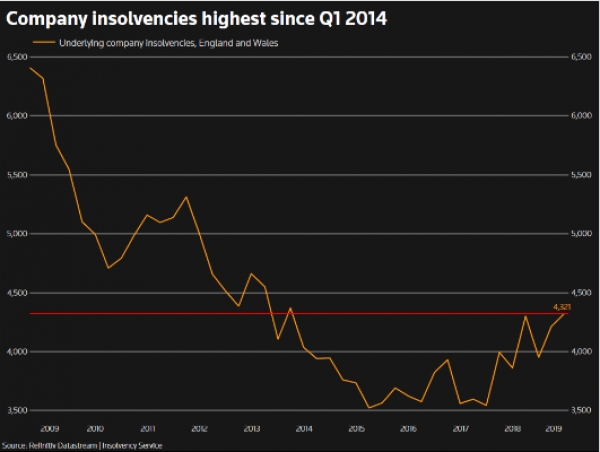 الشركات البريطانية تتعسر حيث سجلت أعلى مستوى في خمس سنوات في الربع الثاني