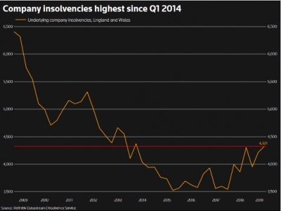 الشركات البريطانية تتعسر حيث سجلت أعلى مستوى في خمس سنوات في الربع الثاني