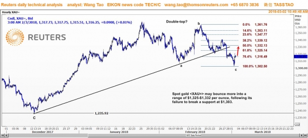 وانج تاو: الذهب ربما يرتد أكثر بعد الفشل في كسر 1303 دولار
