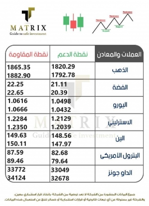 نقاط الدعم والمقاومة ليوم الاثنين