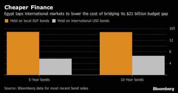 بلومبرج: بعد جمع 4 مليار دولار، مصر تستعد لطرح سندات مقومة باليورو