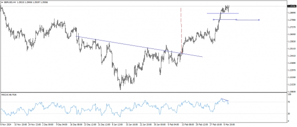 GBPUSD, leading move with negative divergence