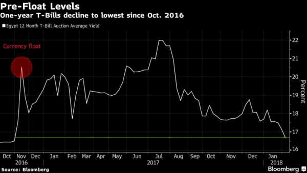 عوائد أذون الخزانة في مصر تسجل أدنى مستوياتها منذ التعويم